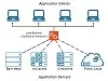 Load Balancers