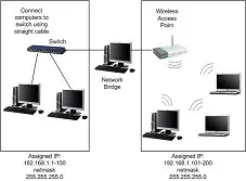 Network Bridge