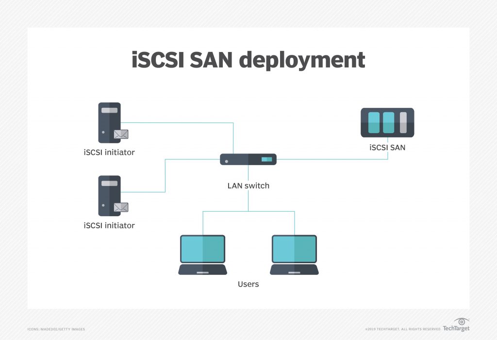 iscsi SAN deployment