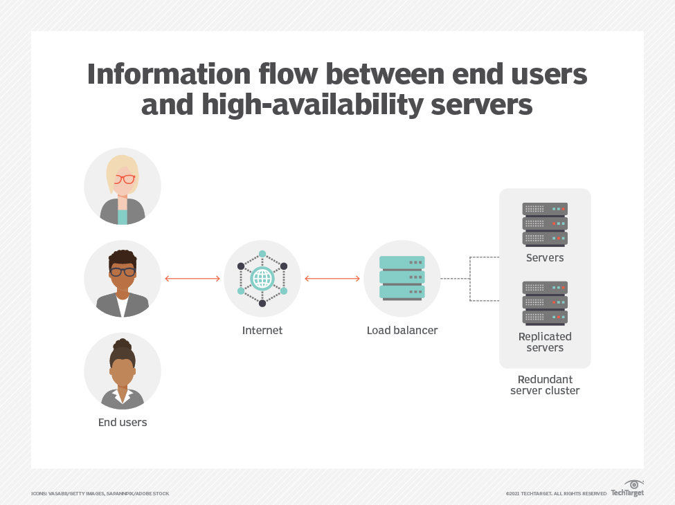  The diagram shows how information flows between end users and high availability servers.