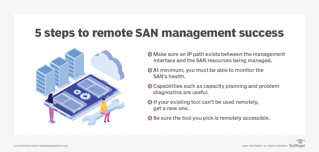 Managing a remote SAN is challenging because many organizations configure their networks to prevent it