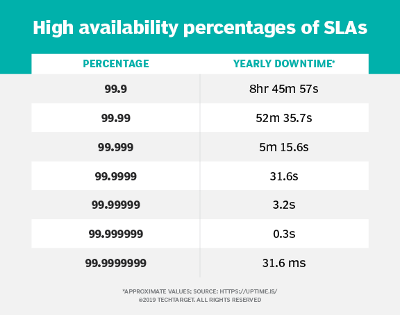 availability percentages of SLAs