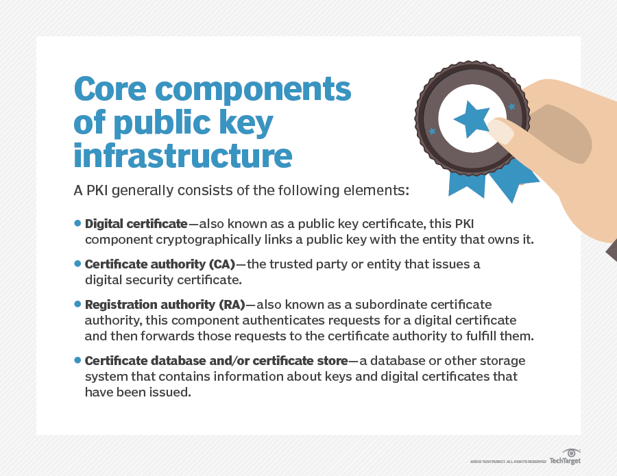 core components of pki