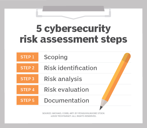 5 cybersecurity risk assessment steps