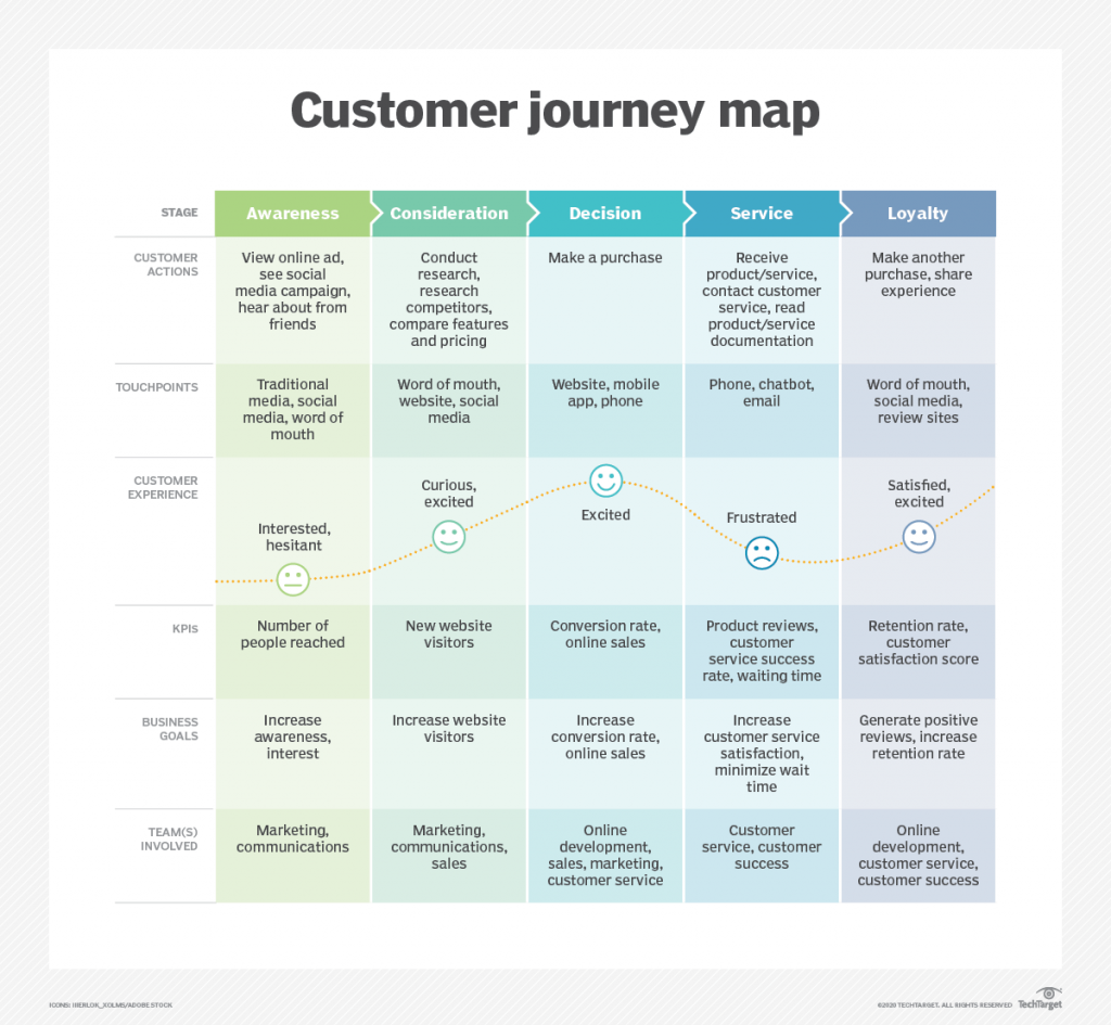 A template of a customer journey map