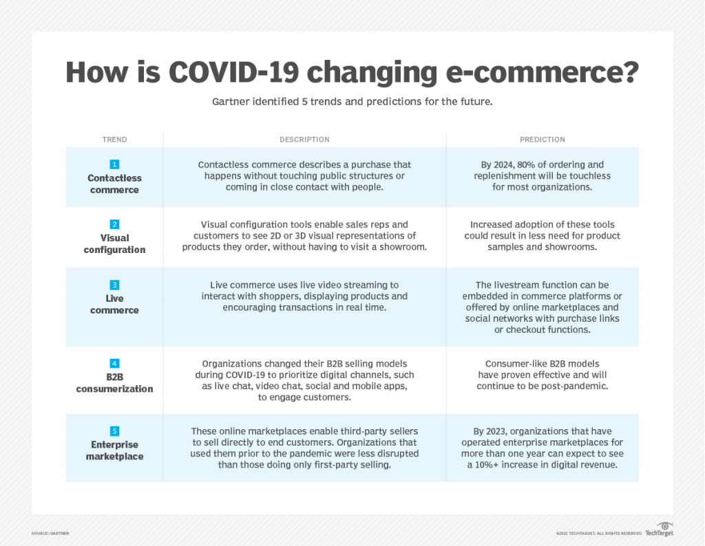 Gartner identified 5 e-commerce trends brought about by the COVID-19 pandemic.