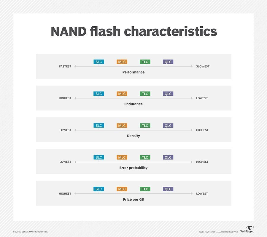 QLC, TLC andMLC NAND compared