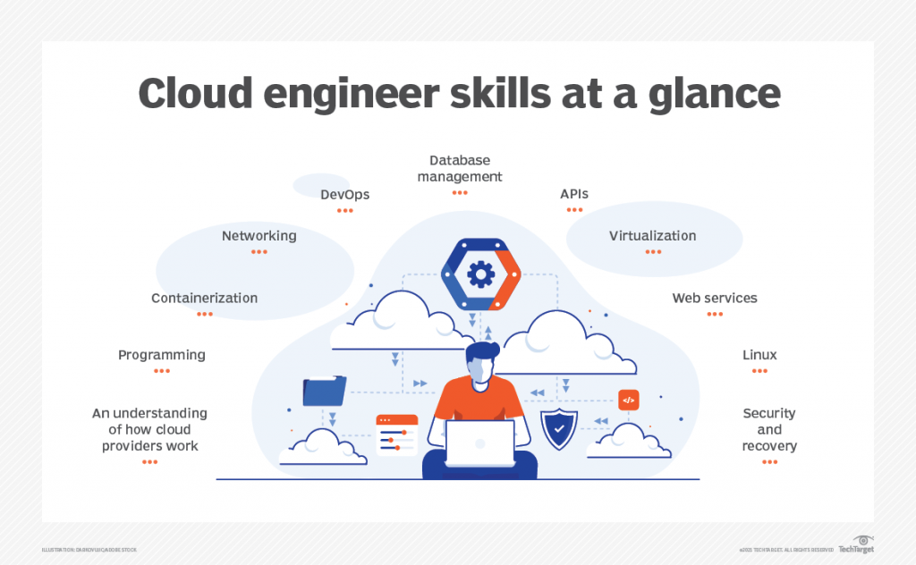 Strong candidates for cloud engineer positions typically have these skills