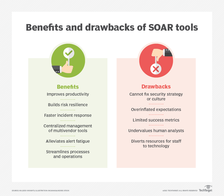 Comparing the benefits and limitations of SOAR platforms