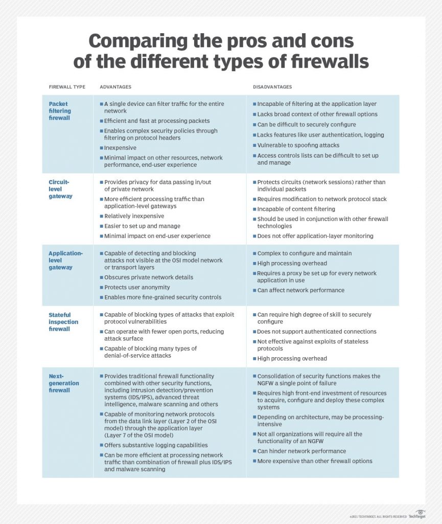 Comparison of the advantages and disadvantages of the five different types of firewalls
