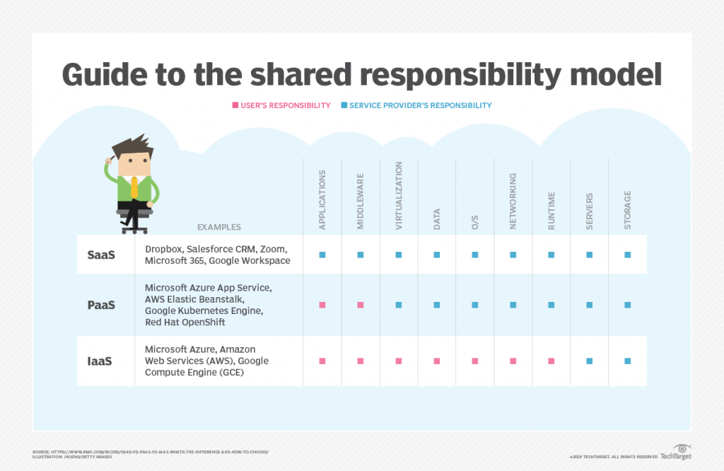 Determine your responsibility by abstraction level