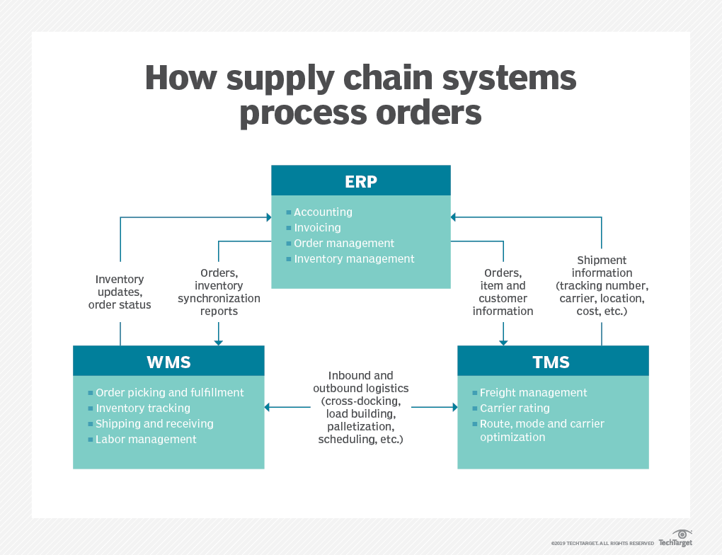 How supply chain systems process orders illustration How supply chain systems process orders illustration