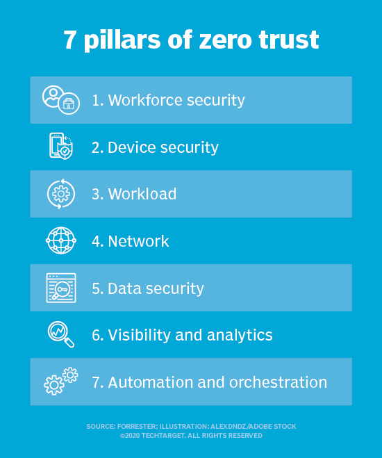 Seven pillars of the ZTX zero trust model