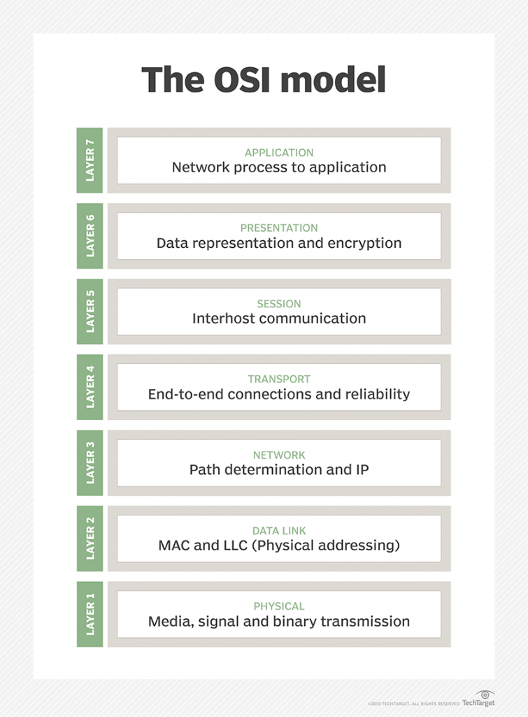 The different layers of the OSI model