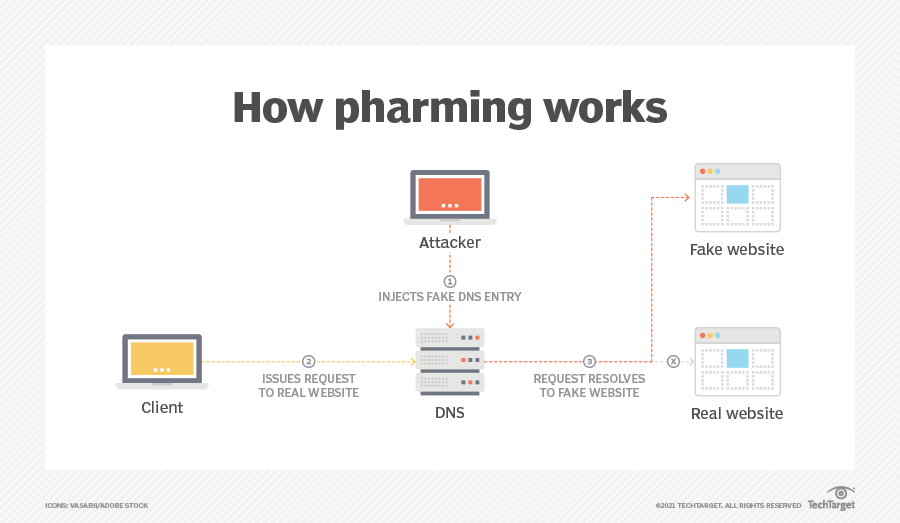 how pharming works