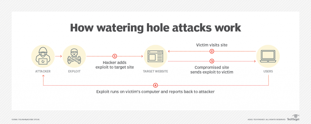 how watering hole attacks work