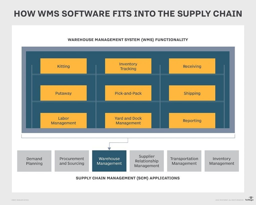 How Warehouse Management Systems fit in the supply chain illustration wms software fit into the supply chain