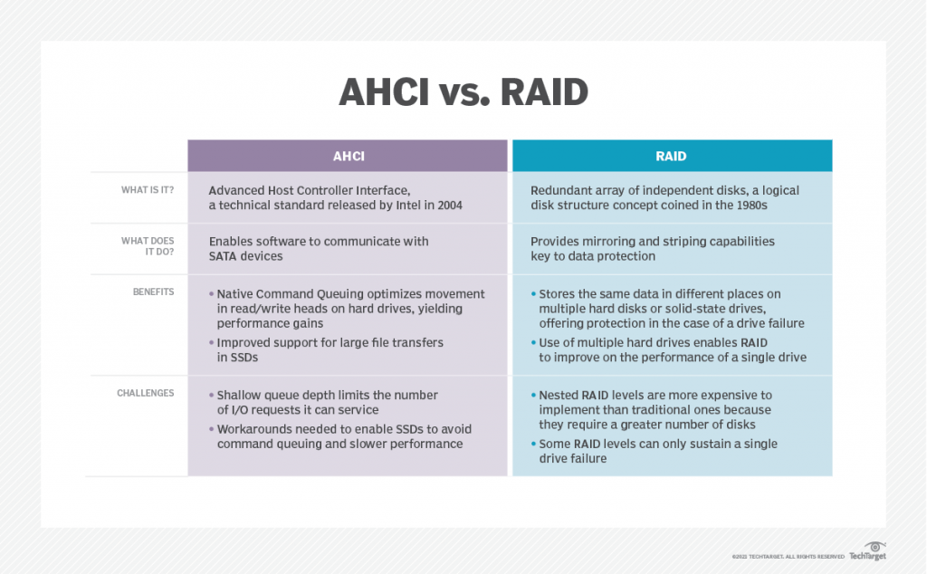 AHCI vs RAID graphic