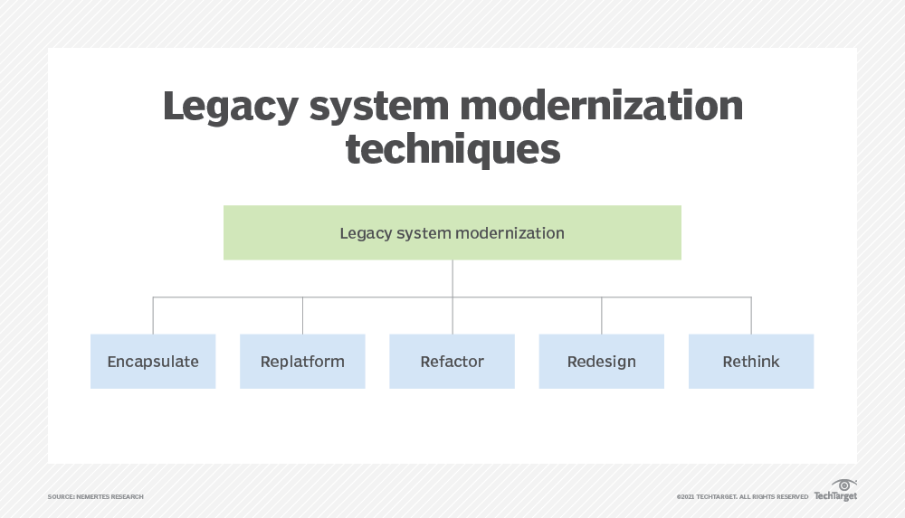 Legacy system modernization techniques
