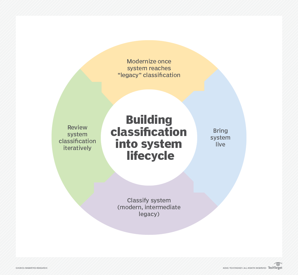 building classification into system lifecycle