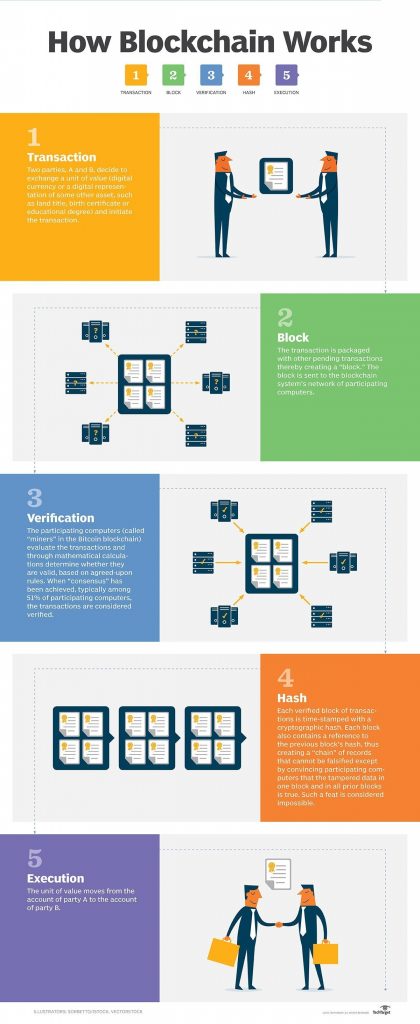 how blockchain works