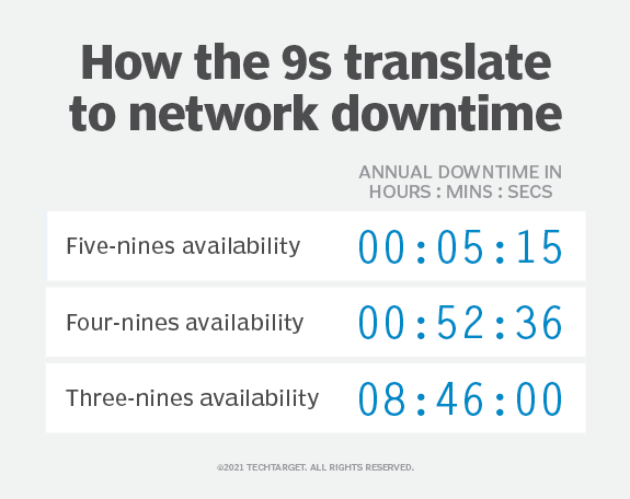 how the 9s translate to network downtime hours illustrative graphic