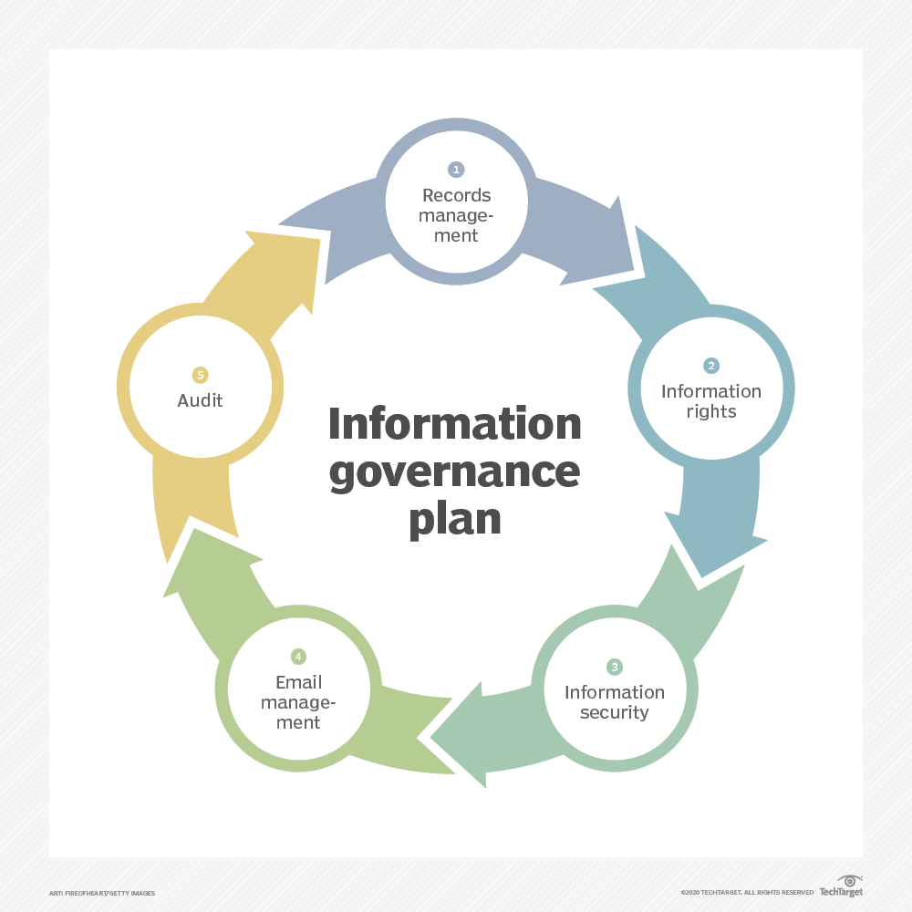 information governance plan