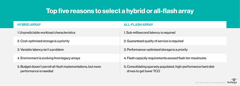 Reasons for deciding between a hybrid or all-flash array