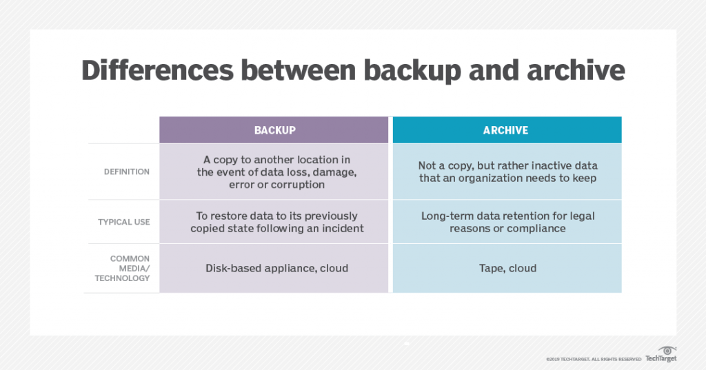The differences between data backup and archiving