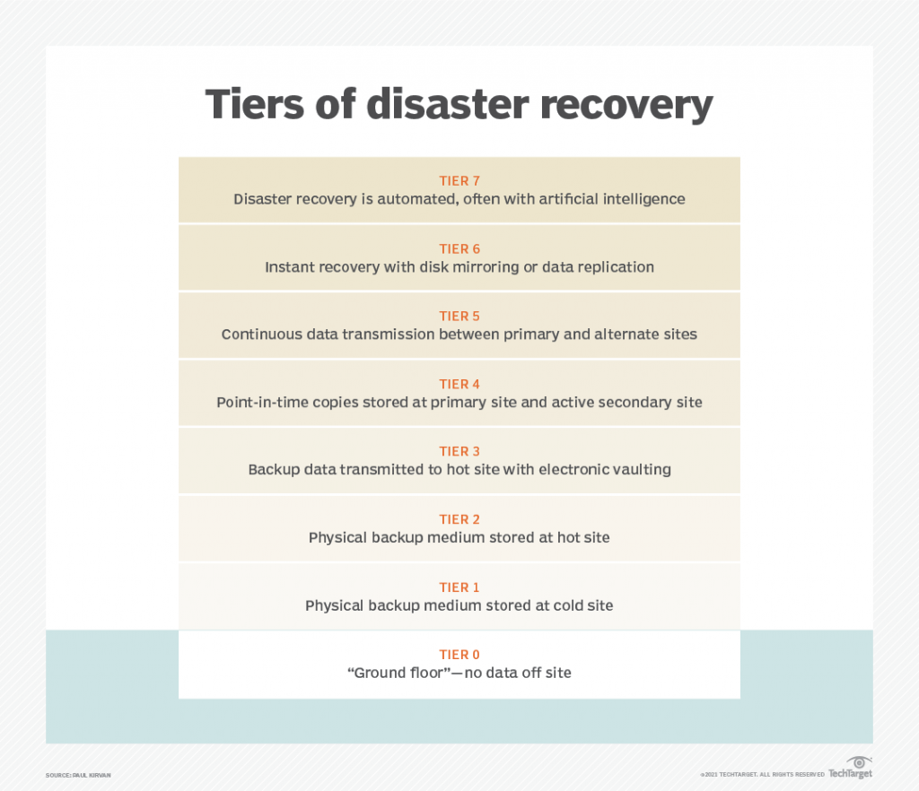 tiers of disaster recovery
