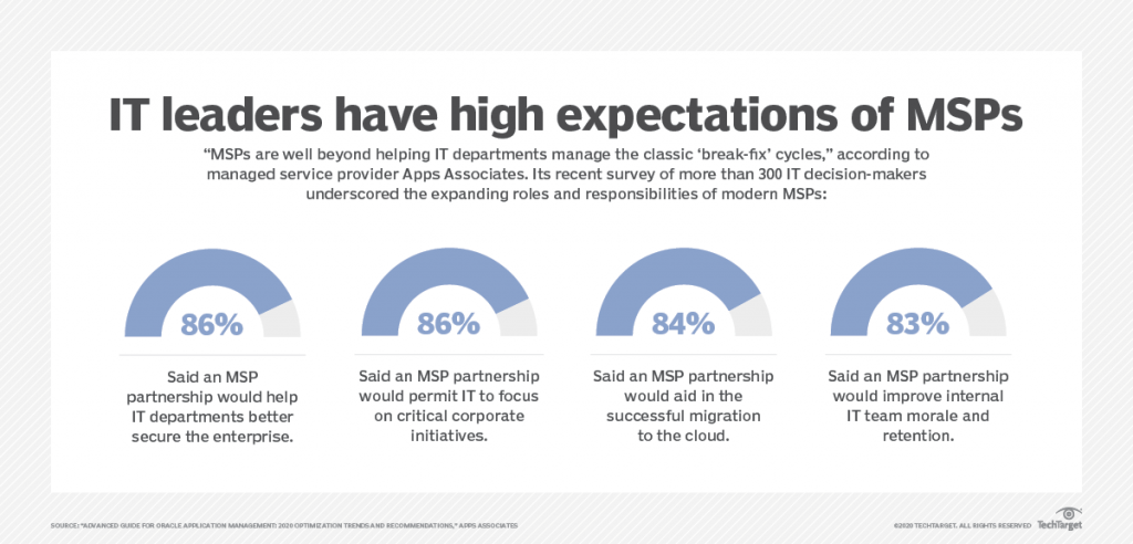recent survey of IT decision-makers regarding MSPs. infographic