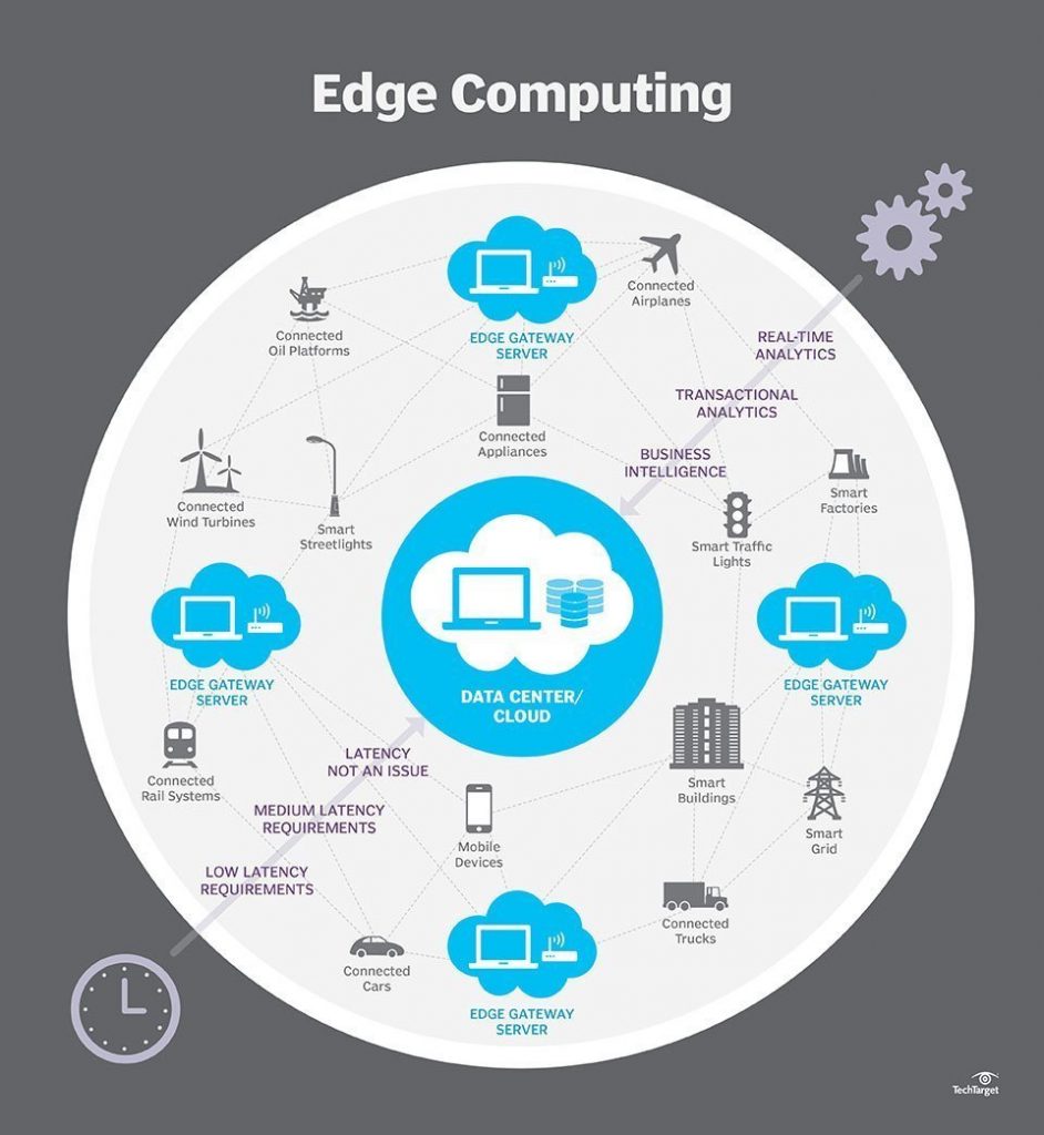Edge computing brings data processing closer to the data source