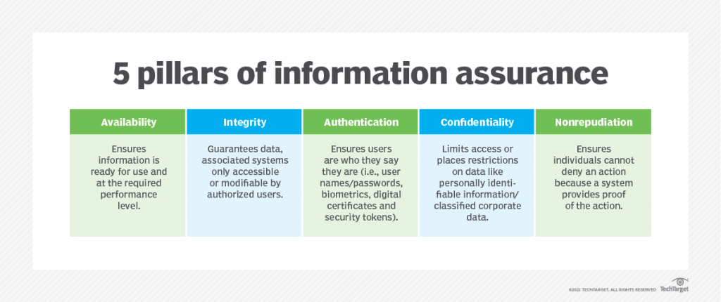 The pillars of information assurance