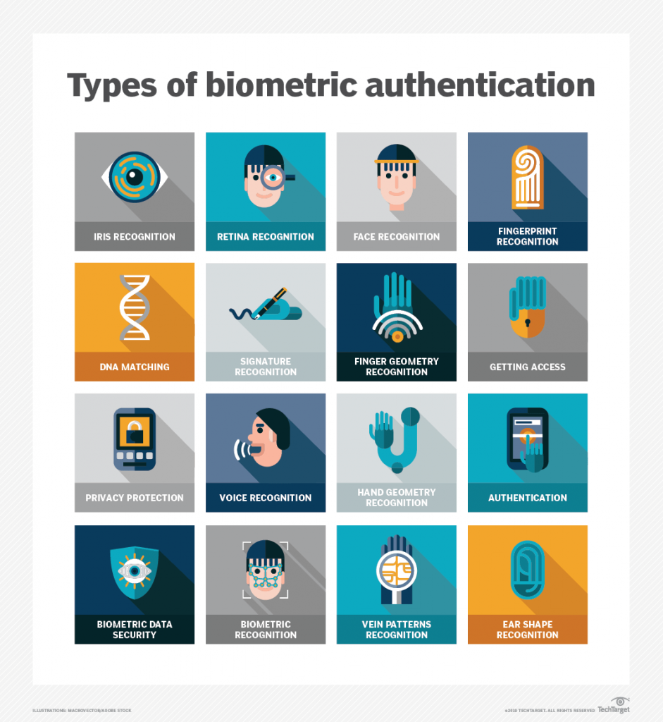 Types of biometric aunthentication