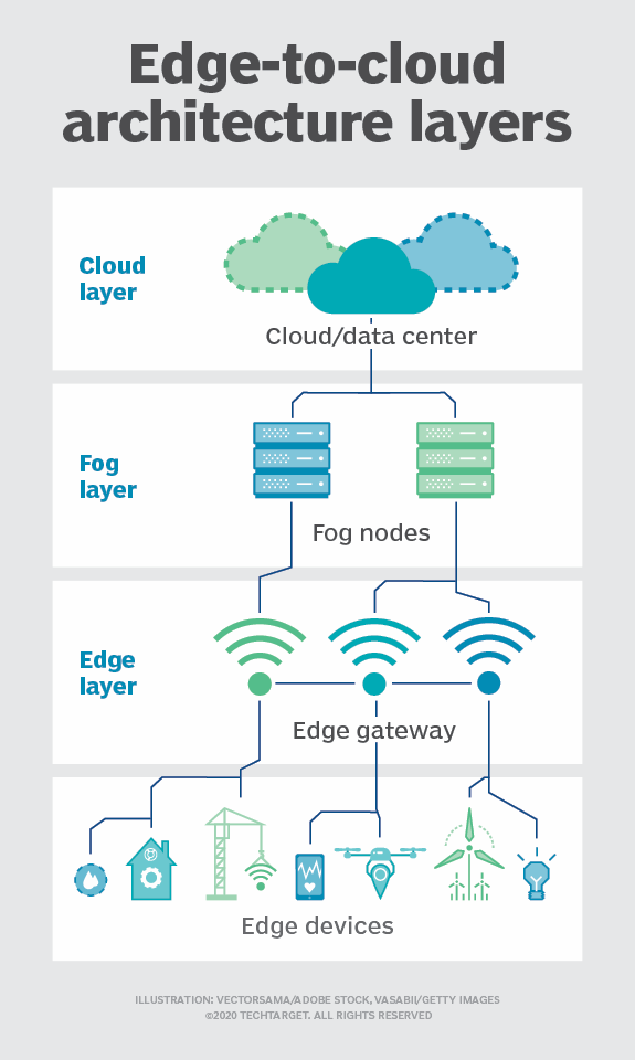 edge to cloud architecture layers image
