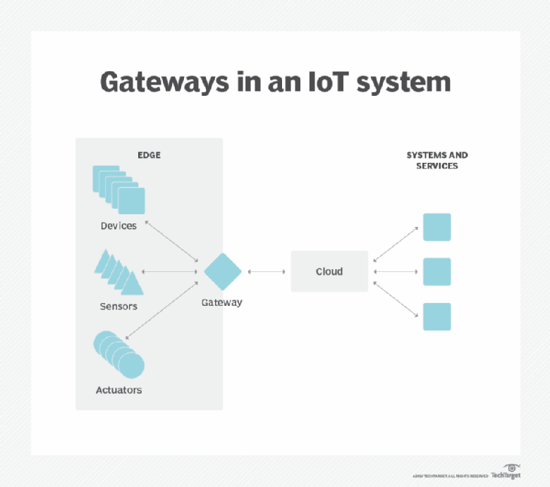 gateways in an IoT system image