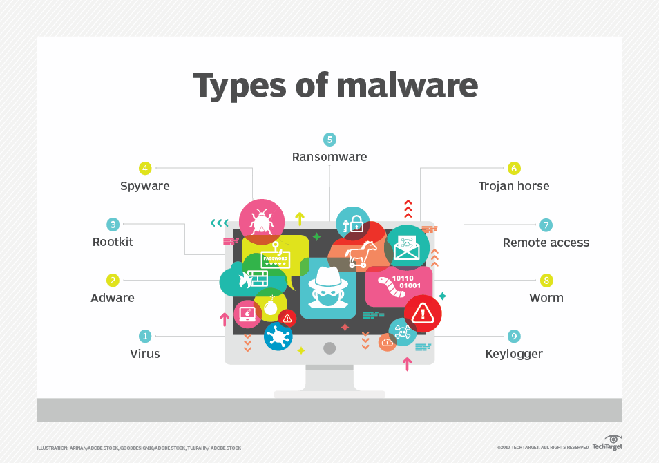 types of malware graphic