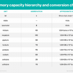 memory capacity hierarchy and conversion chart