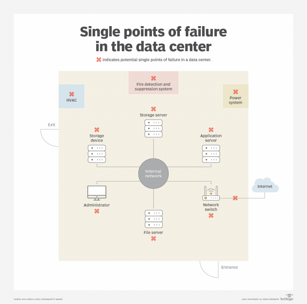 single point of failure (SPOF):-an expert explanation with examples – t ...
