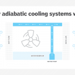 adiabatic cooling systems infographic. Click the image above to enlarge.