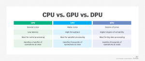 CPUs, GPUs and DPUs differ in number of cores and style of processing.