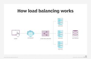 This infographic shows how load balancing works.